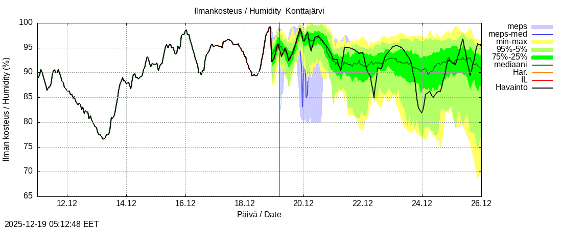 Tornionjoen vesist&ouml;alue - Konttajärvi k: tuntiennuste