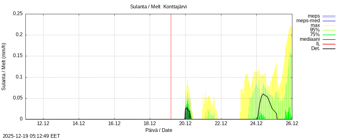 Tornionjoen vesist&ouml;alue - Konttajärvi k: tuntiennuste