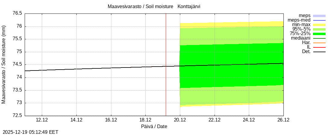 Tornionjoen vesist&ouml;alue - Konttajärvi k: tuntiennuste