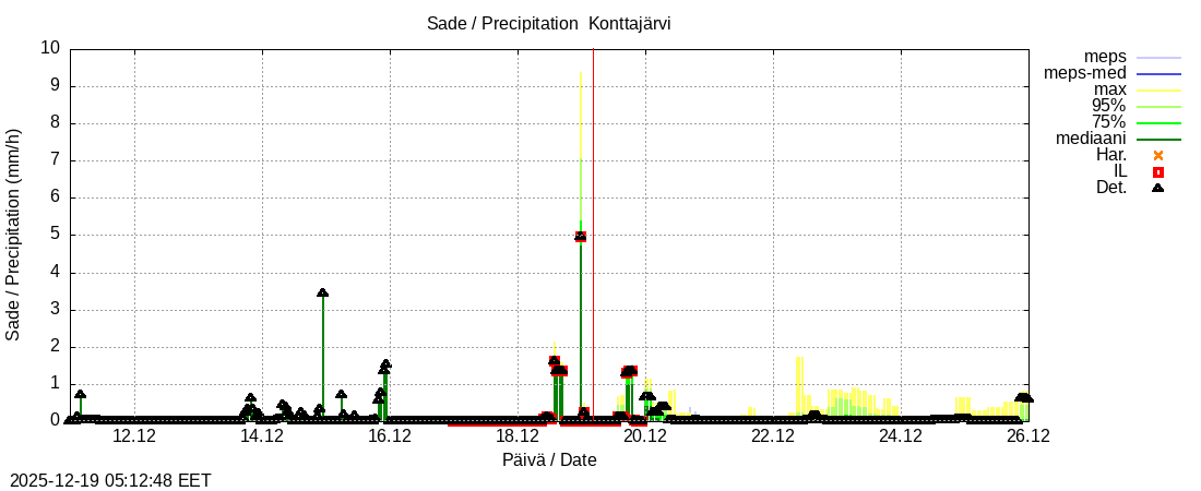 Tornionjoen vesist&ouml;alue - Konttajärvi k: tuntiennuste