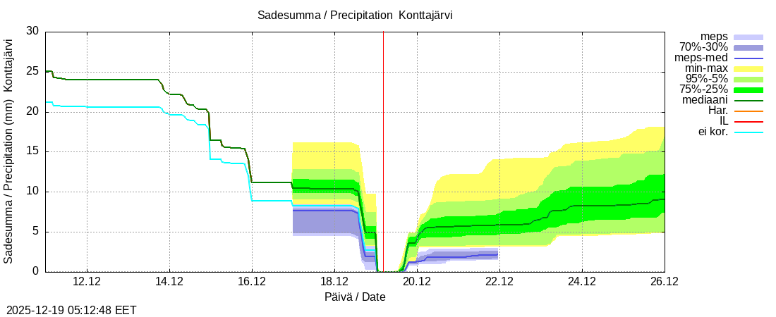 Tornionjoen vesist&ouml;alue - Konttajärvi k: tuntiennuste