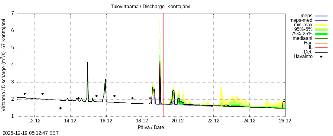 Tornionjoen vesist&ouml;alue - Konttajärvi k: tuntiennuste