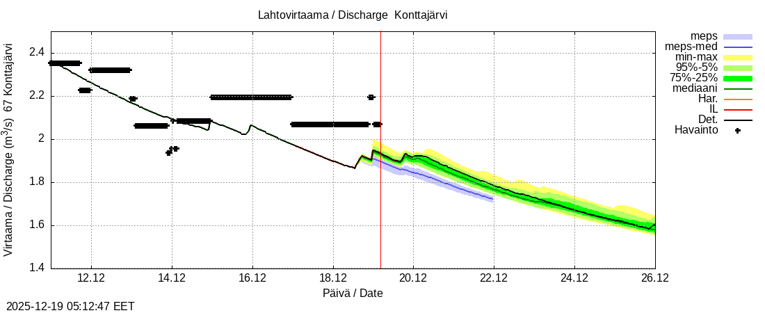 Tornionjoen vesist&ouml;alue - Konttajärvi k: tuntiennuste