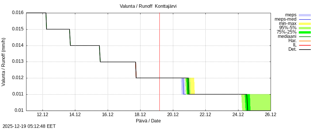 Tornionjoen vesist&ouml;alue - Konttajärvi k: tuntiennuste