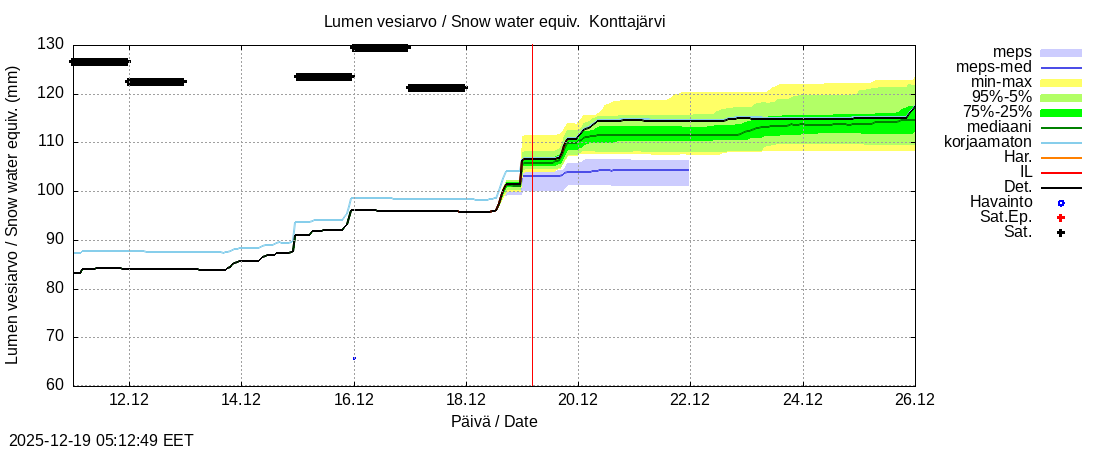 Tornionjoen vesist&ouml;alue - Konttajärvi k: tuntiennuste