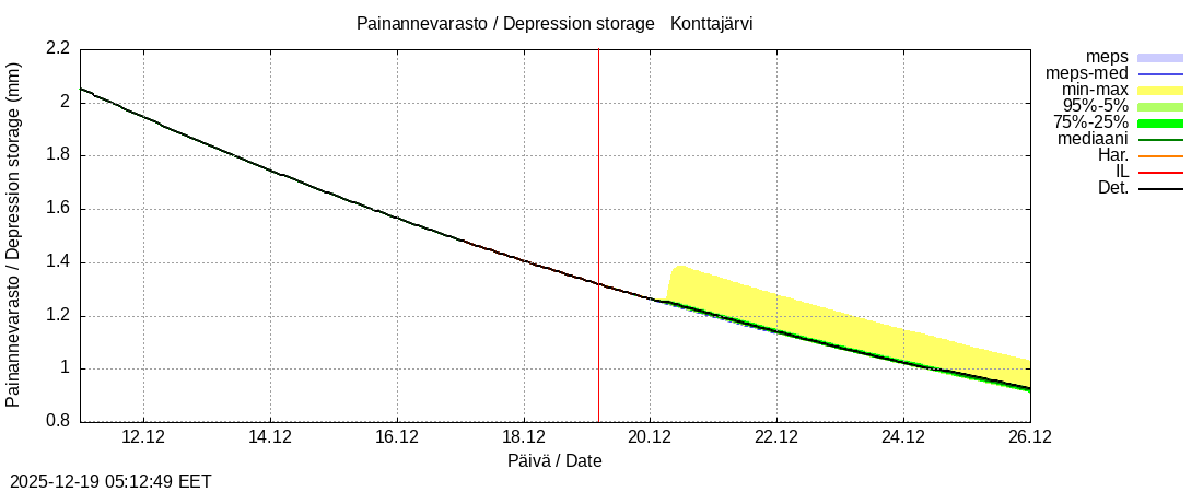 Tornionjoen vesist&ouml;alue - Konttajärvi k: tuntiennuste