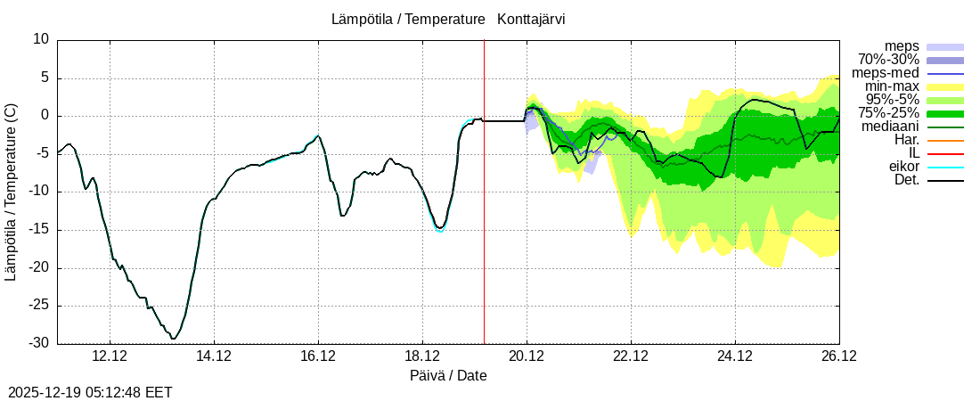 Tornionjoen vesist&ouml;alue - Konttajärvi k: tuntiennuste