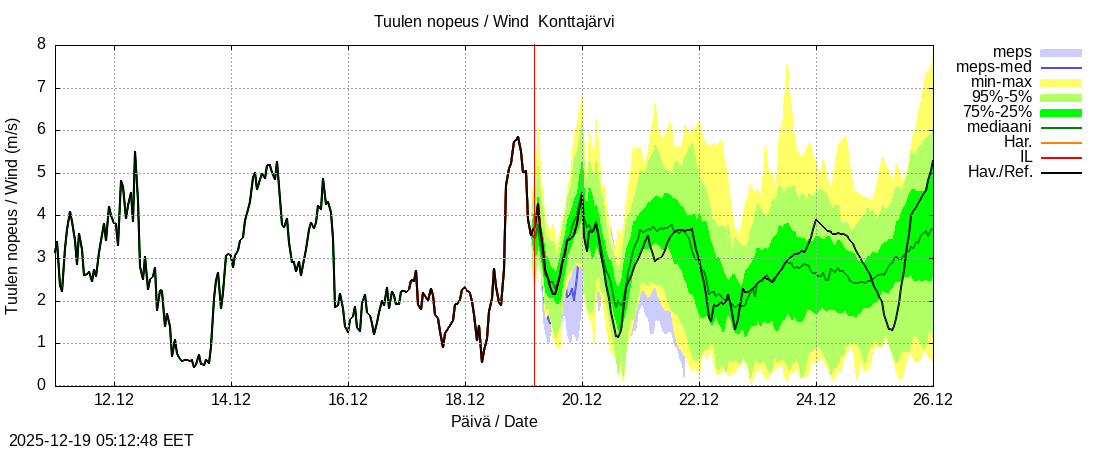 Tornionjoen vesist&ouml;alue - Konttajärvi k: tuntiennuste