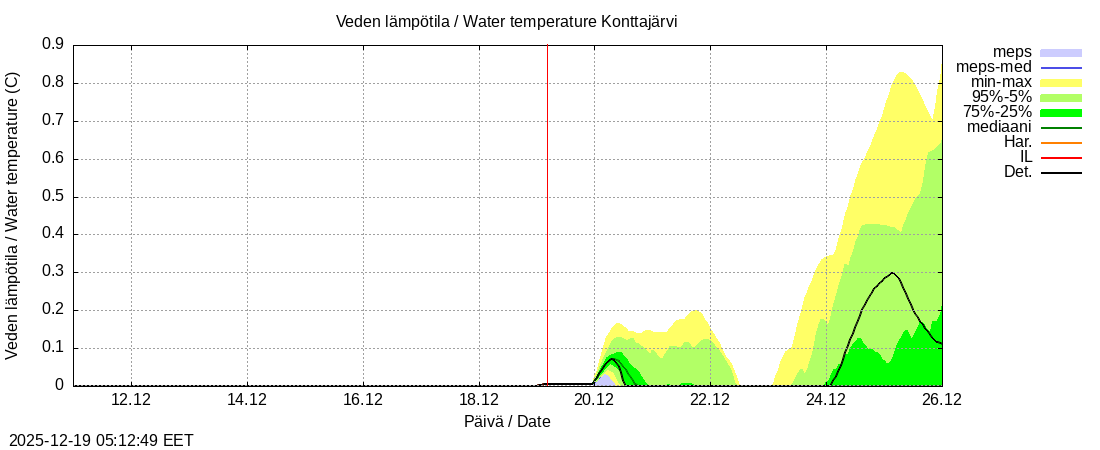 Tornionjoen vesist&ouml;alue - Konttajärvi k: tuntiennuste