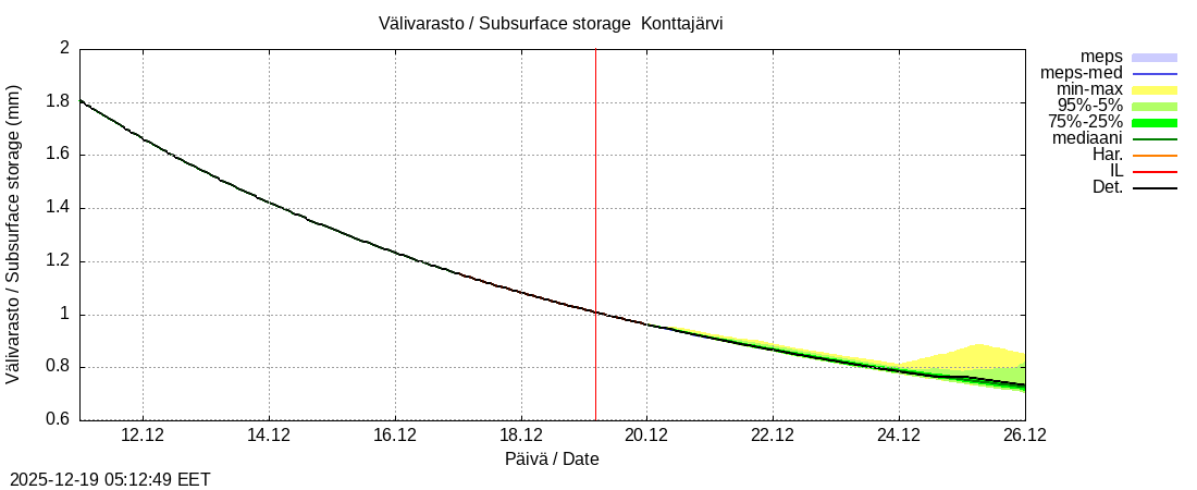 Tornionjoen vesist&ouml;alue - Konttajärvi k: tuntiennuste