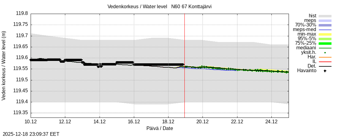 Tornionjoen vesistöalue - Konttajärvi: tuntiennuste