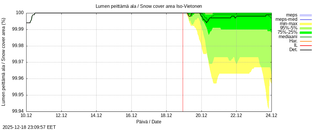 Tornionjoen vesist&ouml;alue - Vietonen: tuntiennuste
