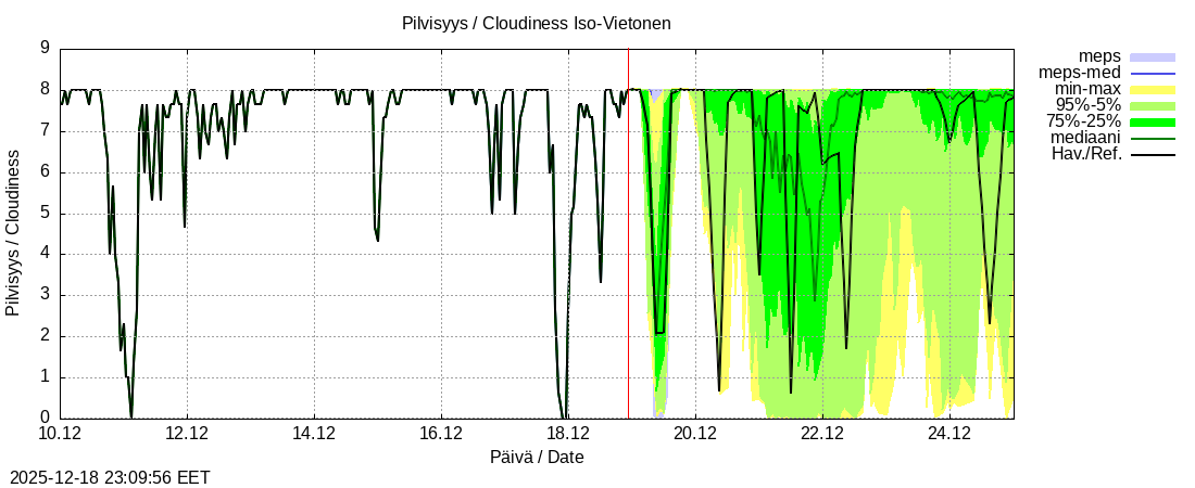 Tornionjoen vesist&ouml;alue - Vietonen: tuntiennuste