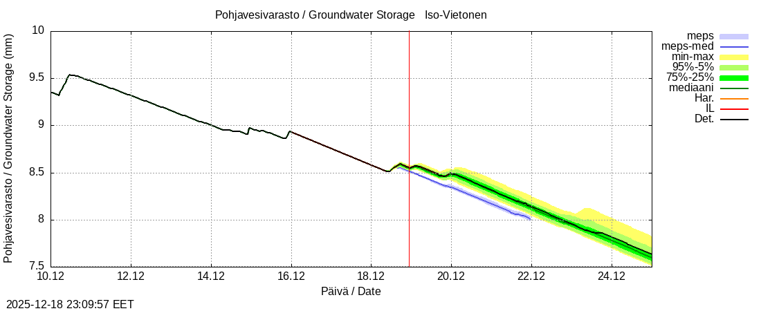 Tornionjoen vesist&ouml;alue - Vietonen: tuntiennuste
