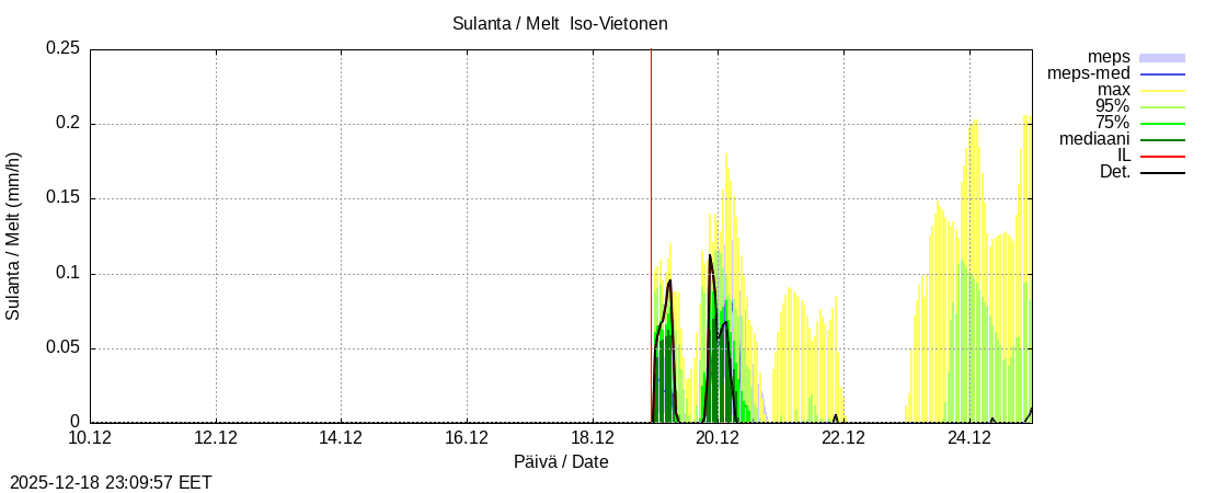 Tornionjoen vesist&ouml;alue - Vietonen: tuntiennuste