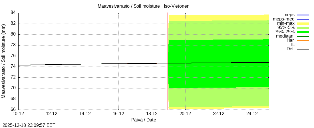 Tornionjoen vesist&ouml;alue - Vietonen: tuntiennuste
