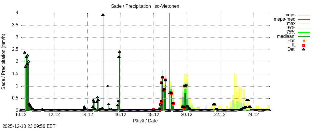 Tornionjoen vesist&ouml;alue - Vietonen: tuntiennuste