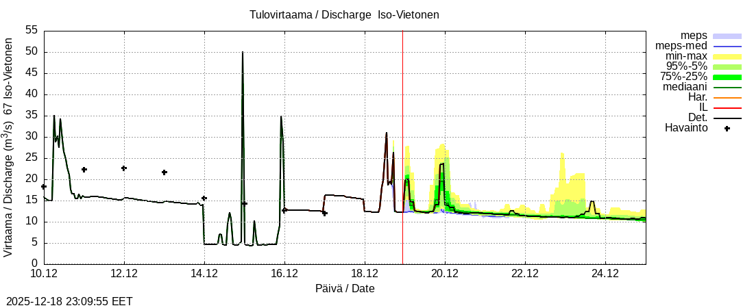 Tornionjoen vesist&ouml;alue - Vietonen: tuntiennuste
