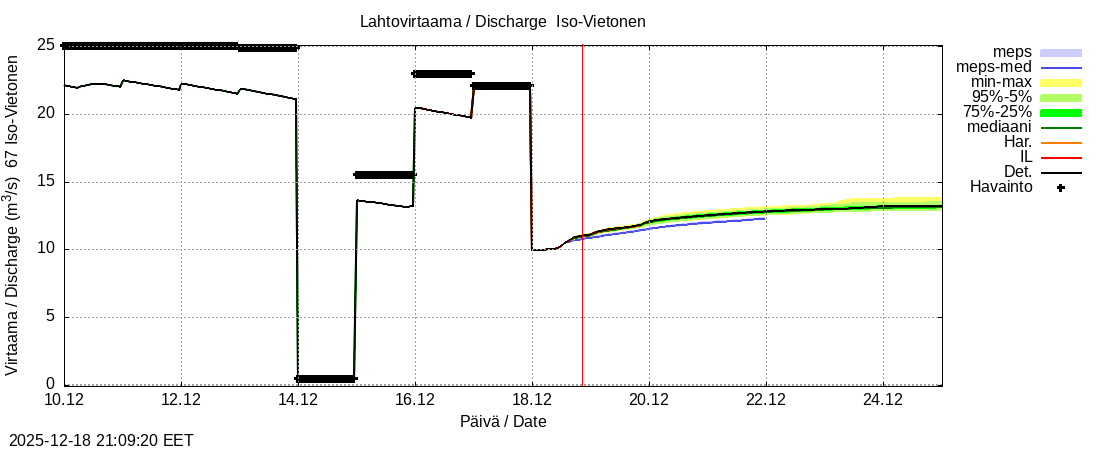 Tornionjoen vesistöalue - Vietonen: tuntiennuste