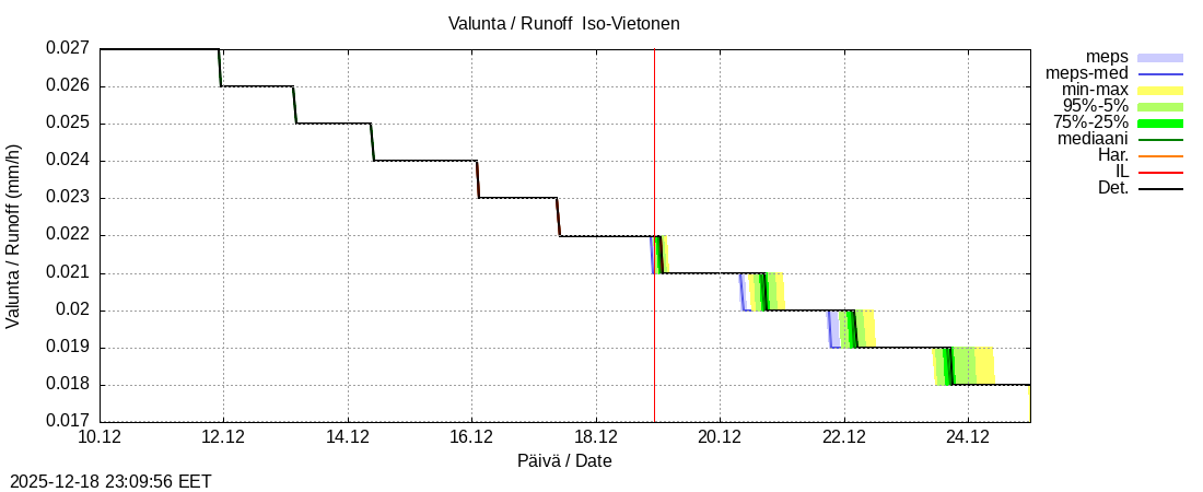 Tornionjoen vesist&ouml;alue - Vietonen: tuntiennuste