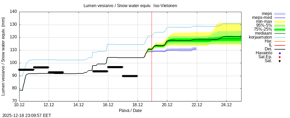 Tornionjoen vesist&ouml;alue - Vietonen: tuntiennuste