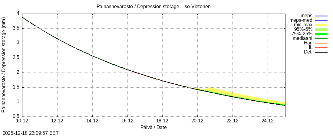 Tornionjoen vesist&ouml;alue - Vietonen: tuntiennuste
