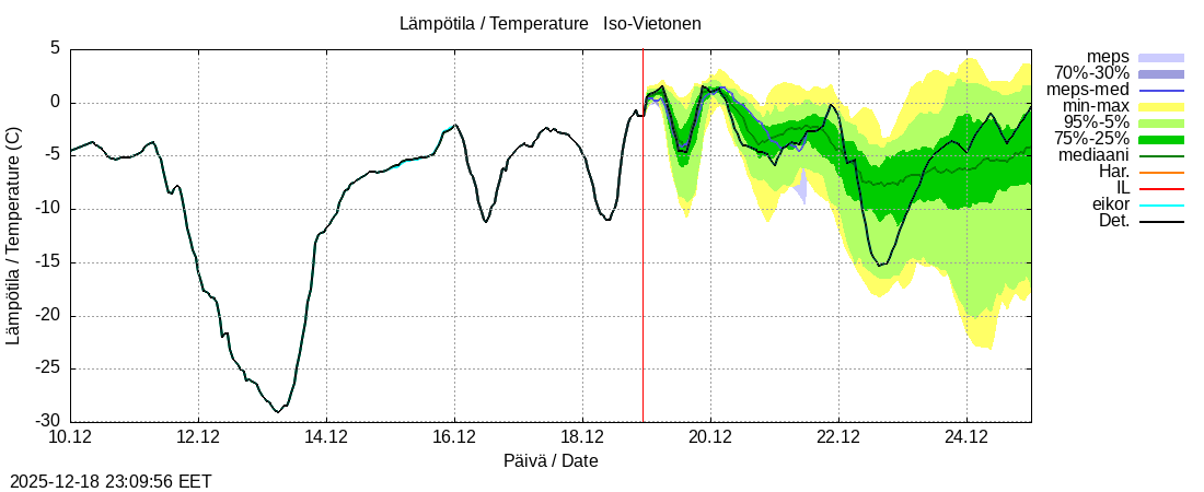 Tornionjoen vesist&ouml;alue - Vietonen: tuntiennuste