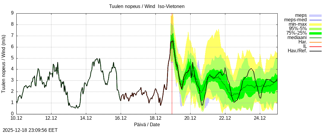 Tornionjoen vesist&ouml;alue - Vietonen: tuntiennuste