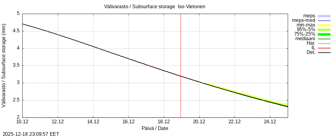 Tornionjoen vesist&ouml;alue - Vietonen: tuntiennuste