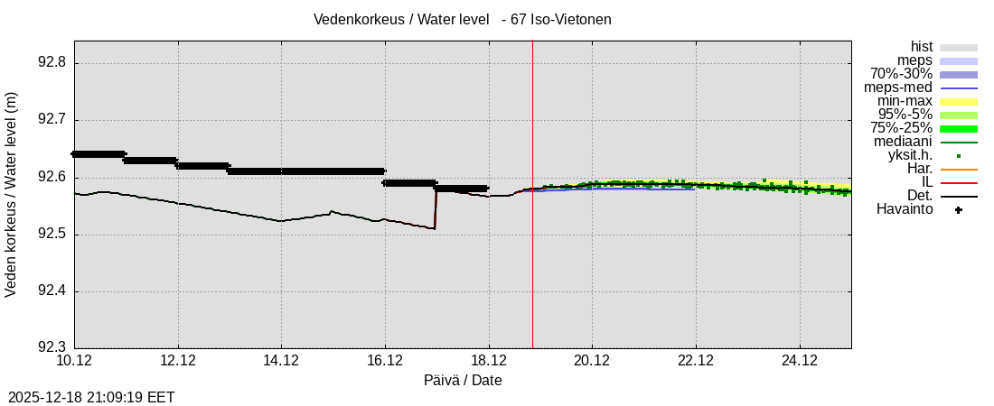 Tornionjoen vesistöalue - Vietonen: tuntiennuste