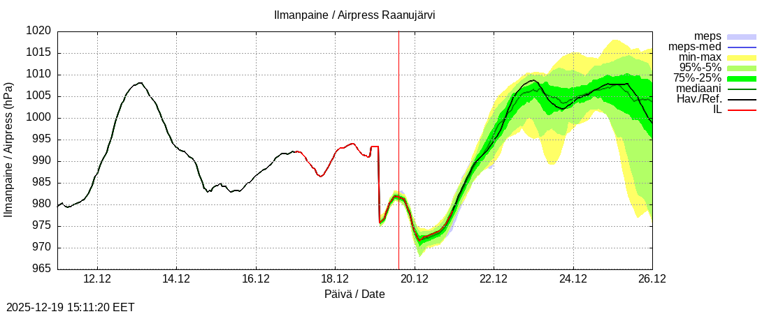 Tornionjoen vesist&ouml;alue - Raanujärvi k: tuntiennuste