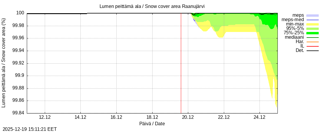 Tornionjoen vesist&ouml;alue - Raanujärvi k: tuntiennuste