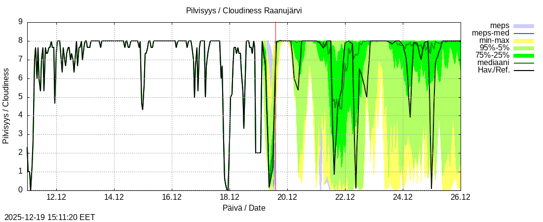 Tornionjoen vesist&ouml;alue - Raanujärvi k: tuntiennuste