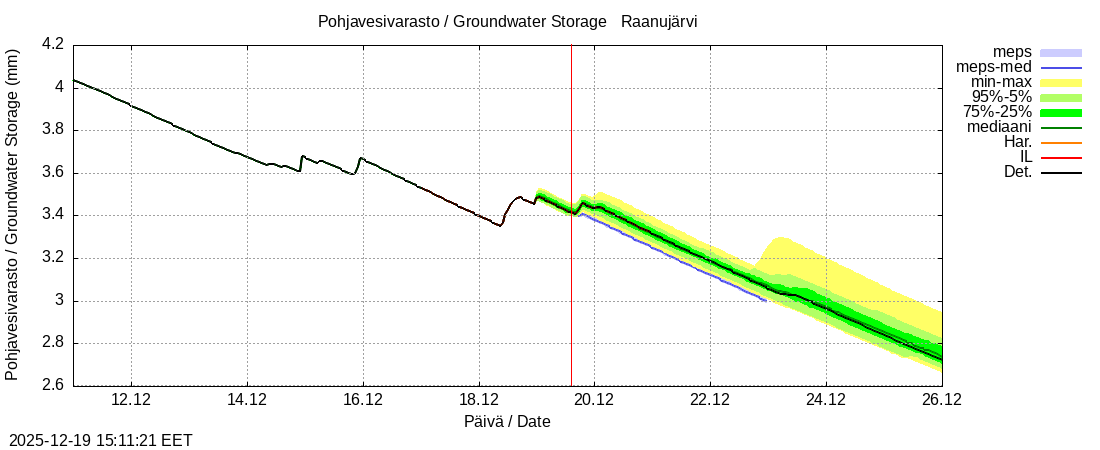 Tornionjoen vesist&ouml;alue - Raanujärvi k: tuntiennuste