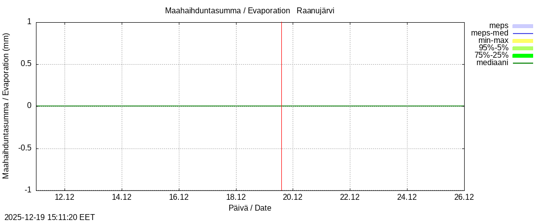 Tornionjoen vesist&ouml;alue - Raanujärvi k: tuntiennuste