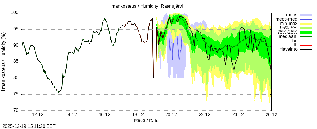 Tornionjoen vesist&ouml;alue - Raanujärvi k: tuntiennuste