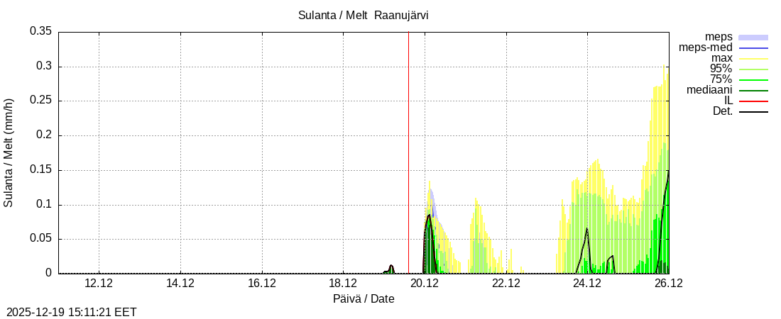 Tornionjoen vesist&ouml;alue - Raanujärvi k: tuntiennuste