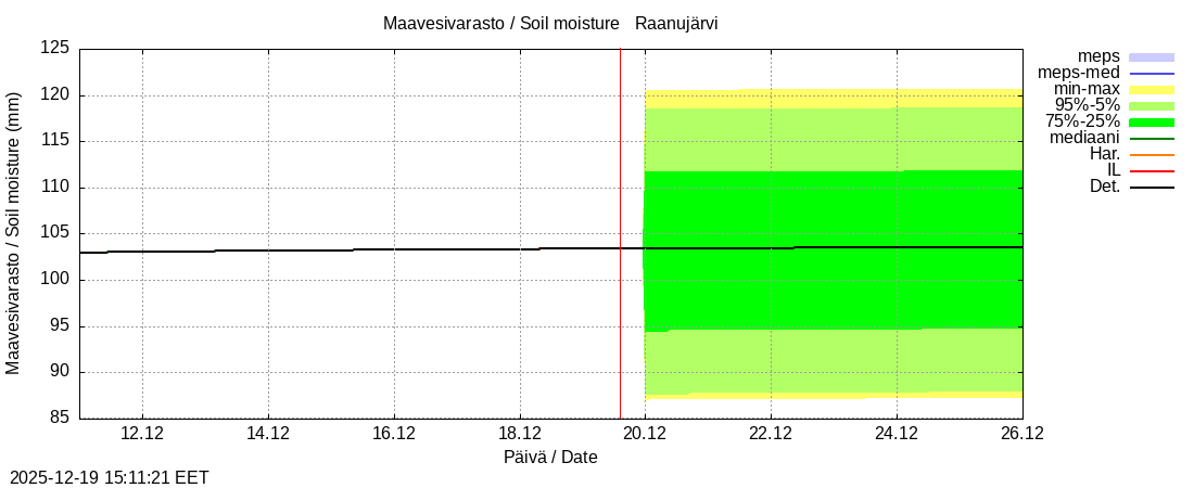 Tornionjoen vesist&ouml;alue - Raanujärvi k: tuntiennuste