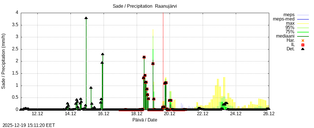 Tornionjoen vesist&ouml;alue - Raanujärvi k: tuntiennuste