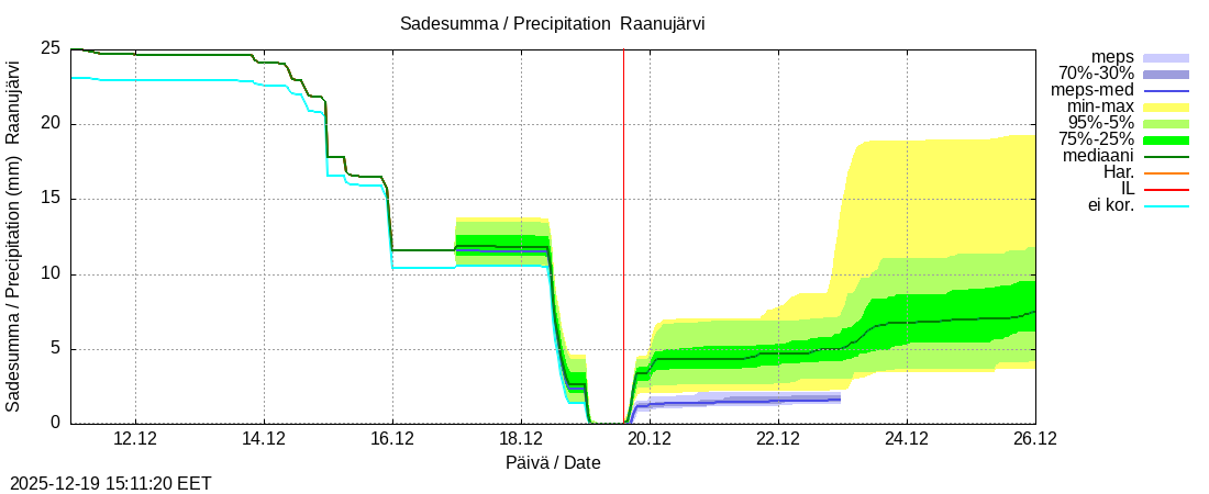 Tornionjoen vesist&ouml;alue - Raanujärvi k: tuntiennuste