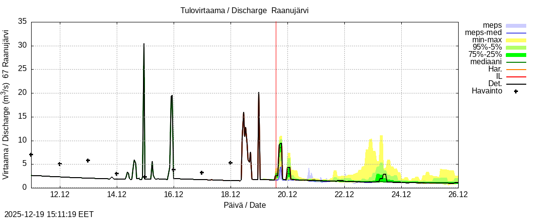 Tornionjoen vesist&ouml;alue - Raanujärvi k: tuntiennuste