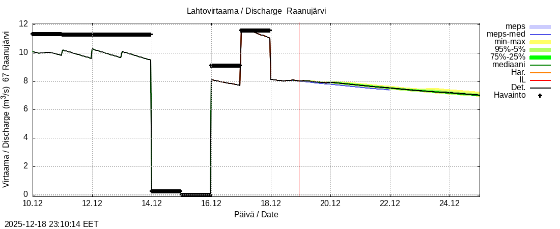 Tornionjoen vesistöalue - Raanujärvi: tuntiennuste