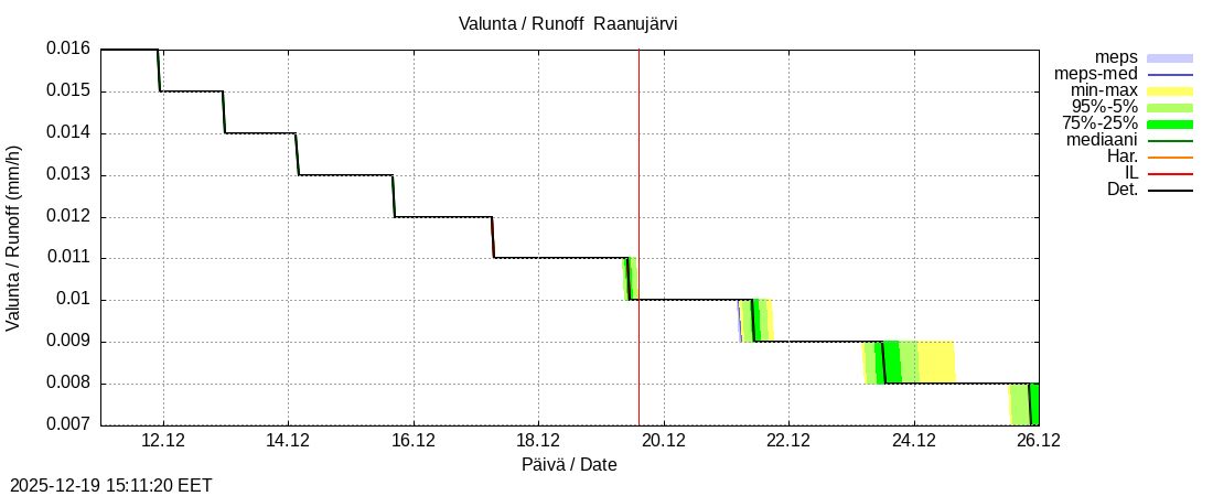 Tornionjoen vesist&ouml;alue - Raanujärvi k: tuntiennuste