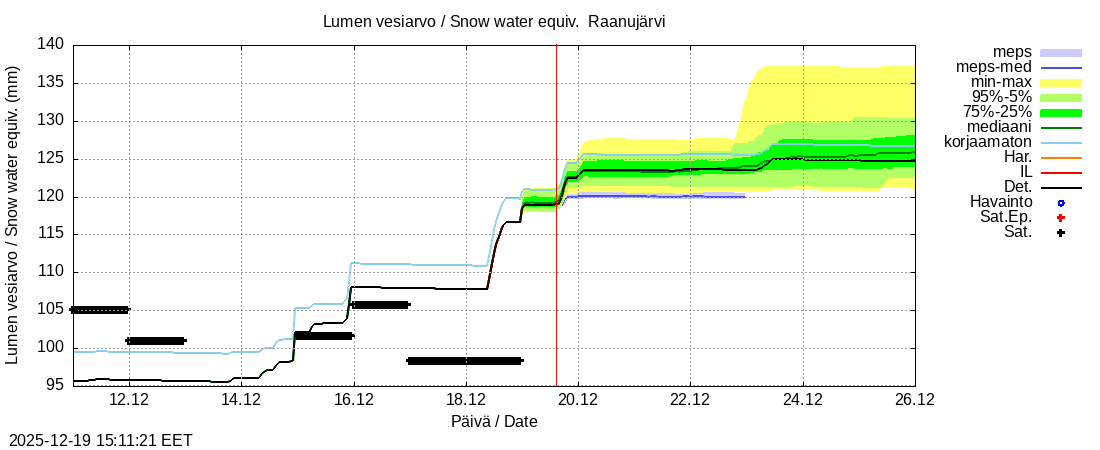Tornionjoen vesist&ouml;alue - Raanujärvi k: tuntiennuste
