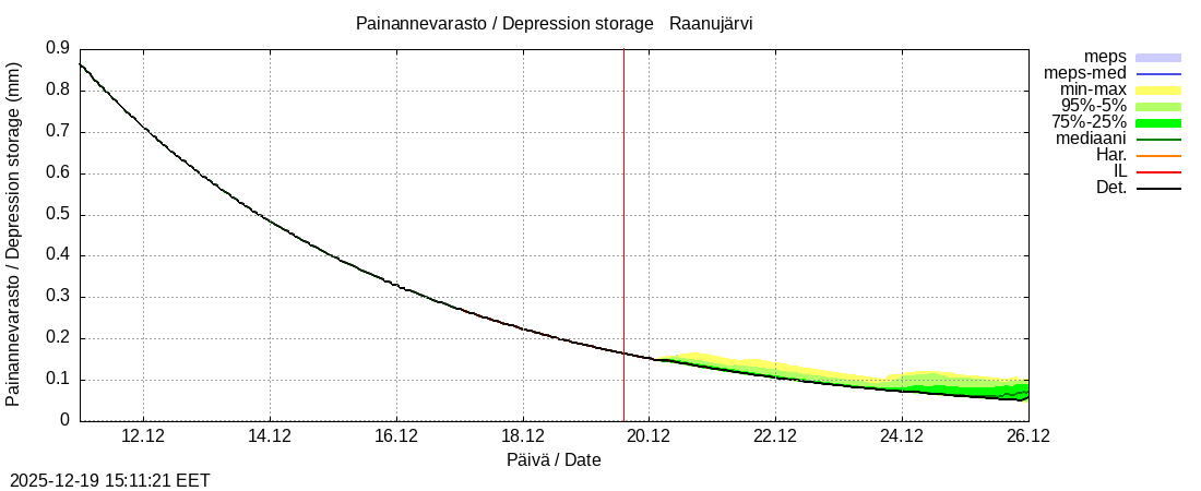Tornionjoen vesist&ouml;alue - Raanujärvi k: tuntiennuste