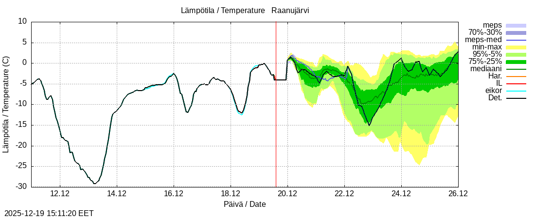 Tornionjoen vesist&ouml;alue - Raanujärvi k: tuntiennuste