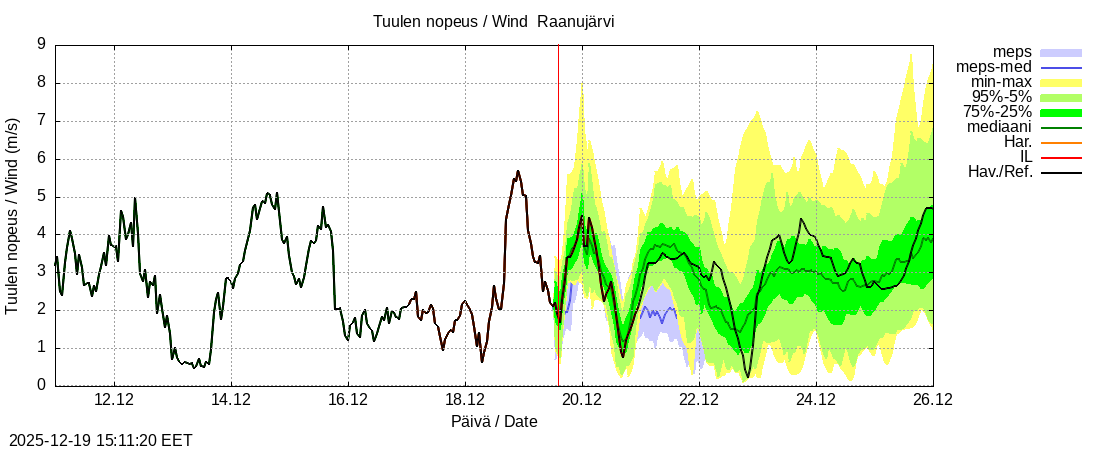 Tornionjoen vesist&ouml;alue - Raanujärvi k: tuntiennuste