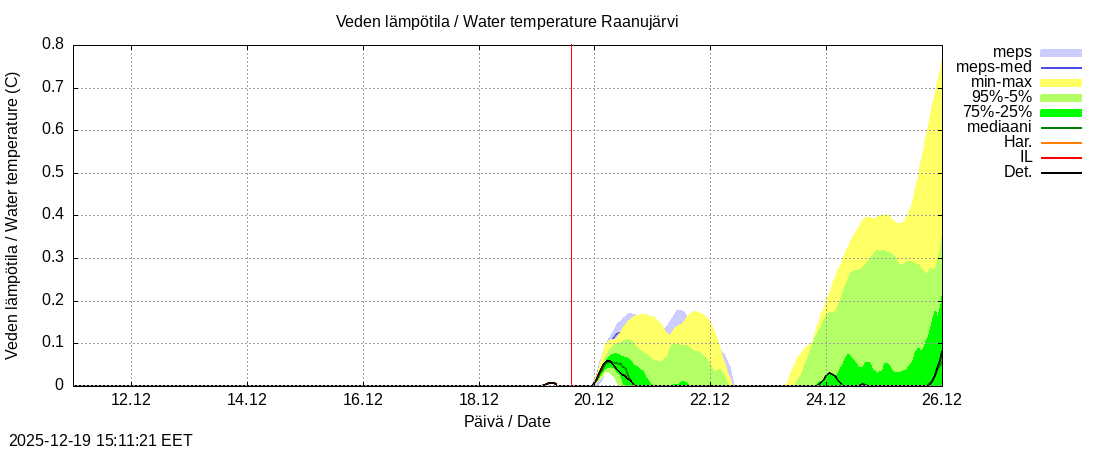 Tornionjoen vesist&ouml;alue - Raanujärvi k: tuntiennuste