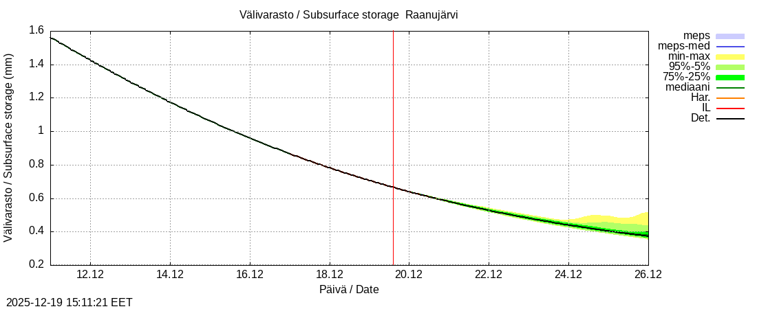 Tornionjoen vesist&ouml;alue - Raanujärvi k: tuntiennuste