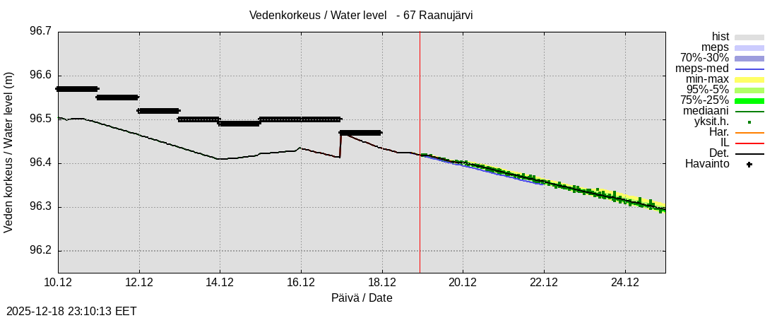 Tornionjoen vesistöalue - Raanujärvi: tuntiennuste